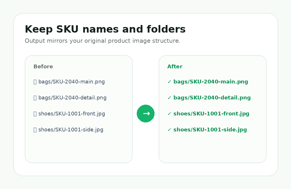 E-commerce compression output keeps SKU file names and folder structure
