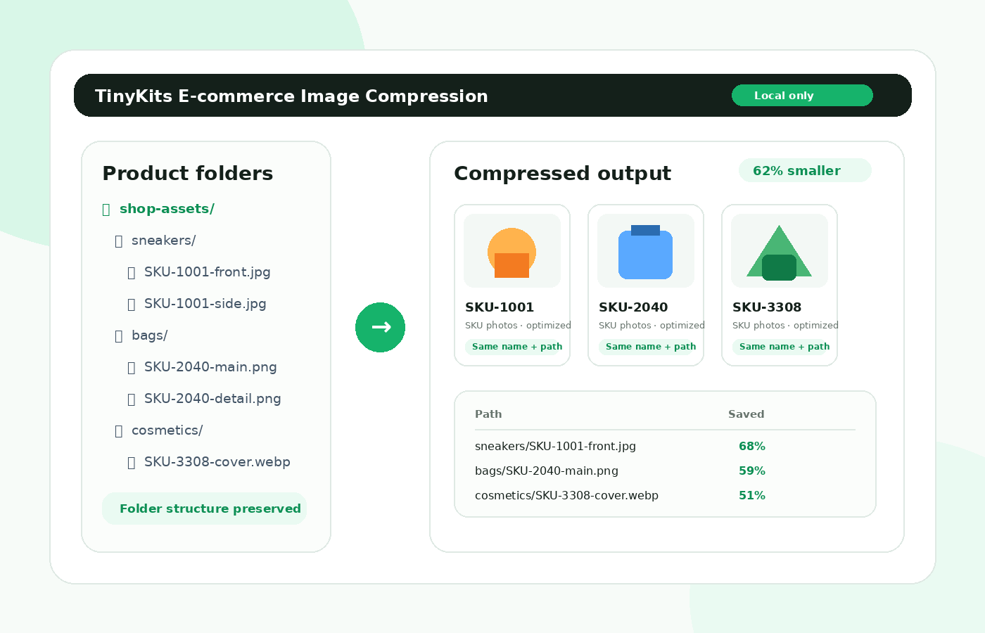 E-commerce product image folder compression dashboard preserving SKU folders and file names