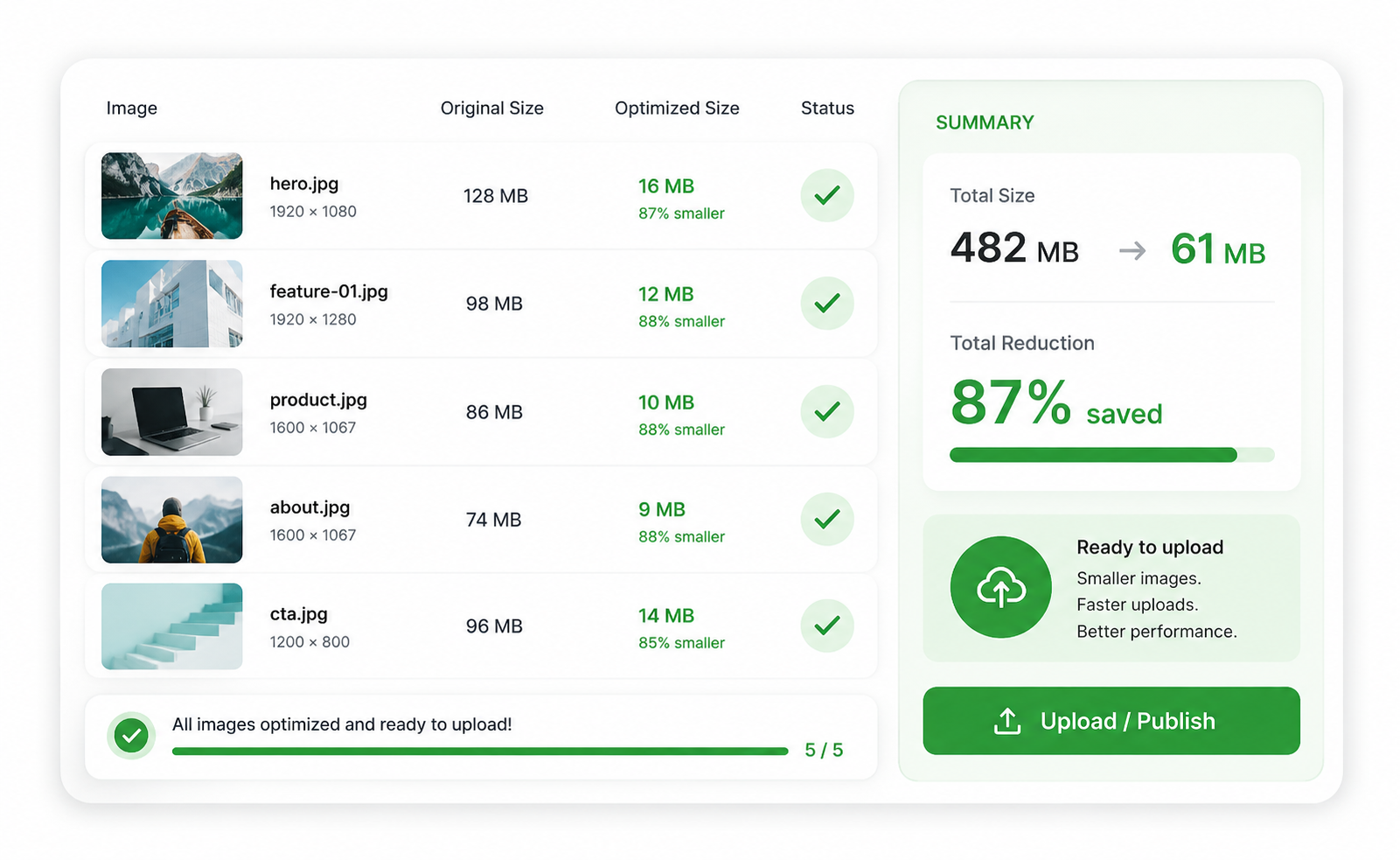 Dashboard showing many images reduced in size with a summary of total savings.